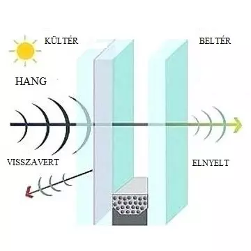 hangszigetelt üveg rétegrend